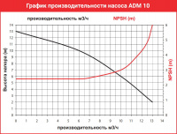 Центробежный насос с магнитной муфтой AlphaDynamic ADM 10